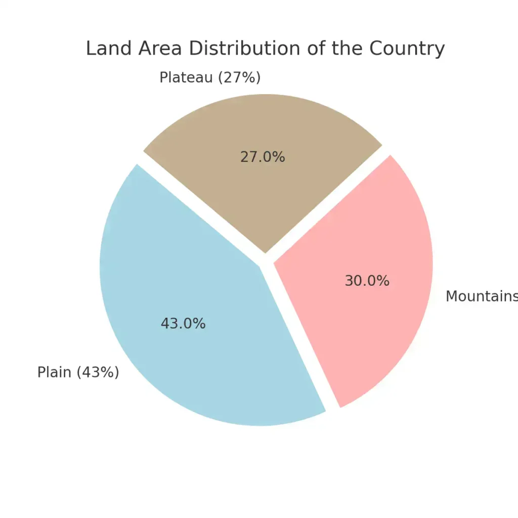 Land distribution of India