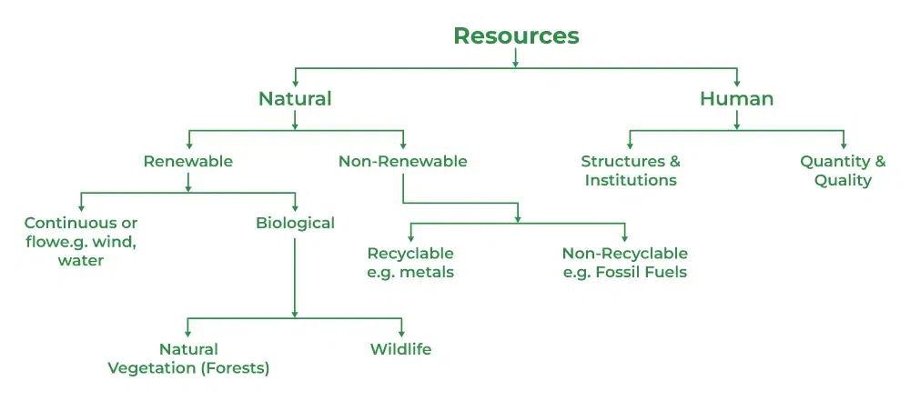 classification of resources