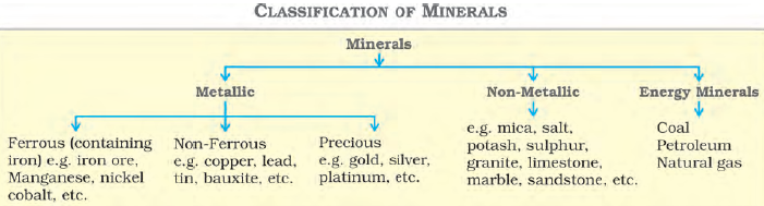 Class 10 Geography Chapter 5 Notes